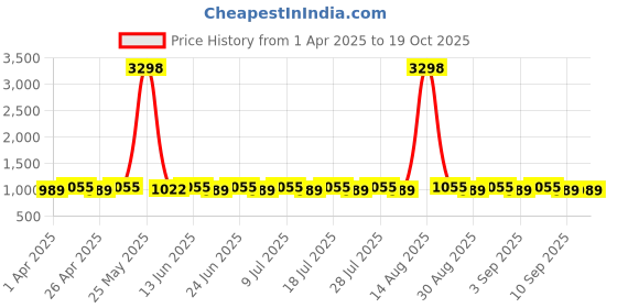 myntra.com SHADOW & SAINING Printed Unstitched Dress Material shadow & saining Price History Graph from 1 Apr 2025 to 17 Oct 2025