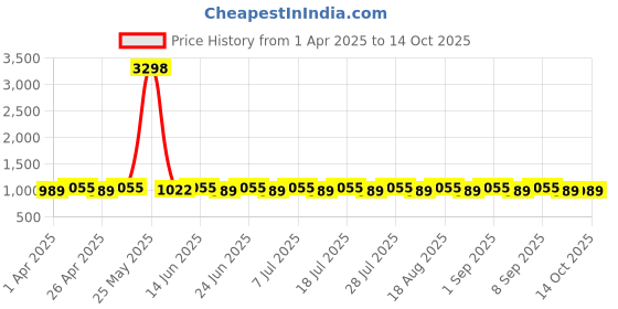 myntra.com SHADOW & SAINING Printed Unstitched Dress Material shadow & saining Price History Graph from 1 Apr 2025 to 14 Oct 2025