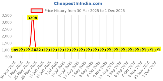 myntra.com SHADOW & SAINING Printed Unstitched Dress Material shadow & saining Price History Graph from 30 Mar 2025 to 1 Dec 2025