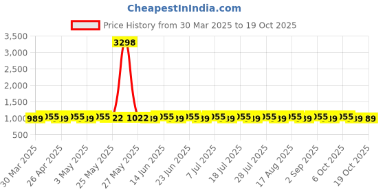 myntra.com SHADOW & SAINING Printed Unstitched Dress Material shadow & saining Price History Graph from 30 Mar 2025 to 17 Oct 2025