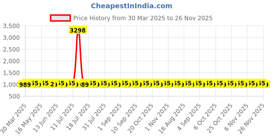 myntra.com SHADOW & SAINING Printed Unstitched Dress Material shadow & saining Price History Graph from 30 Mar 2025 to 25 Nov 2025