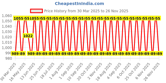 myntra.com SHADOW & SAINING Printed Unstitched Dress Material shadow & saining Price History Graph from 30 Mar 2025 to 25 Nov 2025