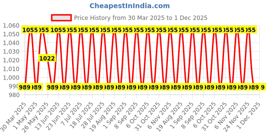 myntra.com SHADOW & SAINING Printed Unstitched Dress Material shadow & saining Price History Graph from 30 Mar 2025 to 1 Dec 2025