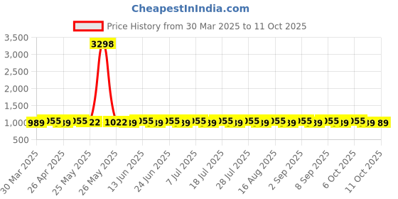 myntra.com SHADOW & SAINING Printed Unstitched Dress Material shadow & saining Price History Graph from 30 Mar 2025 to 11 Oct 2025