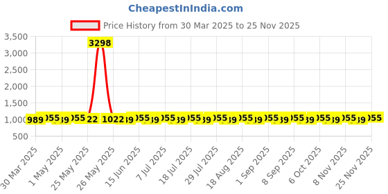 myntra.com SHADOW & SAINING Printed Unstitched Dress Material shadow & saining Price History Graph from 30 Mar 2025 to 25 Nov 2025