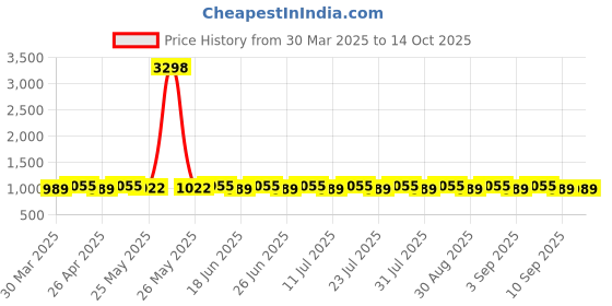 myntra.com SHADOW & SAINING Printed Unstitched Dress Material shadow & saining Price History Graph from 30 Mar 2025 to 14 Oct 2025