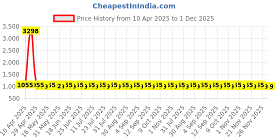 myntra.com SHADOW & SAINING Printed Unstitched Dress Material shadow & saining Price History Graph from 10 Apr 2025 to 1 Dec 2025