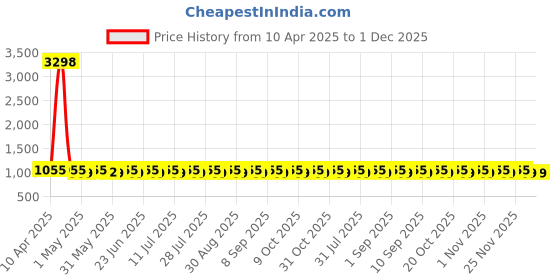 myntra.com SHADOW & SAINING Printed Unstitched Dress Material shadow & saining Price History Graph from 10 Apr 2025 to 1 Dec 2025