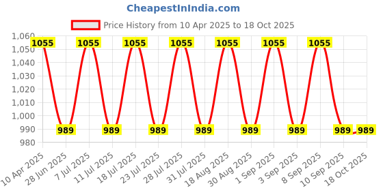 myntra.com SHADOW & SAINING Printed Unstitched Dress Material shadow & saining Price History Graph from 10 Apr 2025 to 18 Oct 2025