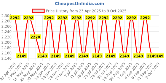 myntra.com SHADOW & SAINING Printed Unstitched Dress Material shadow & saining Price History Graph from 23 Apr 2025 to 8 Oct 2025