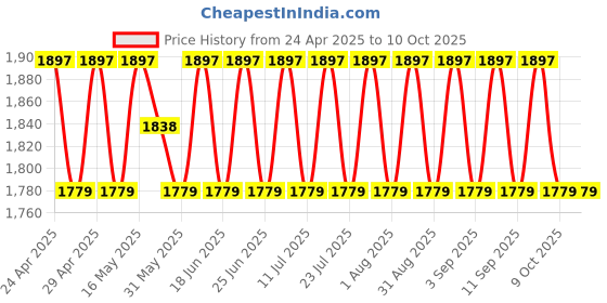 myntra.com SHADOW & SAINING Printed Unstitched Dress Material shadow & saining Price History Graph from 24 Apr 2025 to 10 Oct 2025