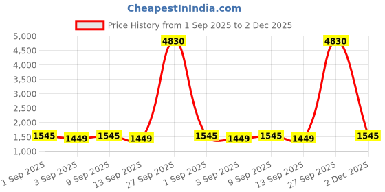 myntra.com SHADOW & SAINING Printed Unstitched Dress Material shadow & saining Price History Graph from 1 Sep 2025 to 2 Dec 2025