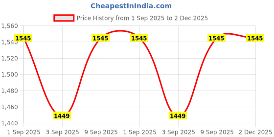 myntra.com SHADOW & SAINING Printed Unstitched Dress Material shadow & saining Price History Graph from 1 Sep 2025 to 2 Dec 2025