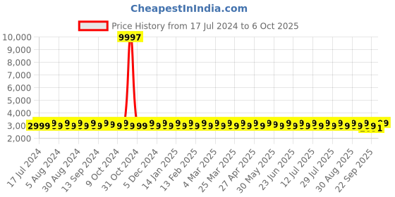 myntra.com SHADOW & SAINING Red & Gold-Toned Embroidered Semi-Stitched Lehenga Unstitched Blouse With Dupatta shadow & saining Price History Graph from 17 Jul 2024 to 6 Oct 2025