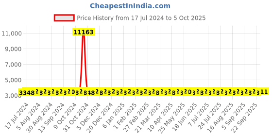 myntra.com SHADOW & SAINING Red & Gold-Toned Embroidered Semi-Stitched Lehenga Unstitched Blouse With Dupatta shadow & saining Price History Graph from 17 Jul 2024 to 4 Oct 2025