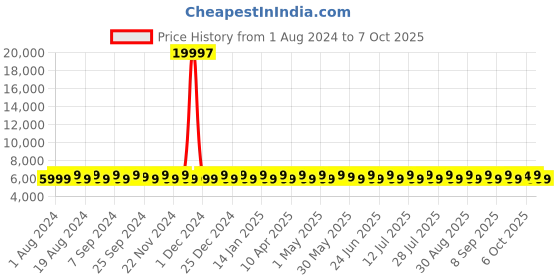 myntra.com SHADOW & SAINING Red & Gold-Toned Embroidered Semi-Stitched Lehenga Unstitched Blouse With Dupatta shadow & saining Price History Graph from 1 Aug 2024 to 7 Oct 2025