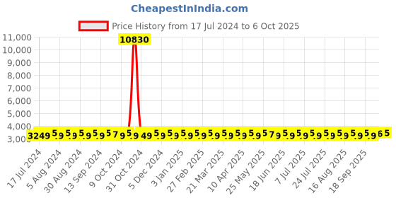 myntra.com SHADOW & SAINING Red & Gold-Toned Semi-Stitched Lehenga Unstitched Blouse With Dupatta shadow & saining Price History Graph from 17 Jul 2024 to 6 Oct 2025