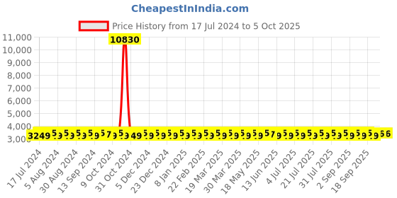myntra.com SHADOW & SAINING Red & Navy Blue Semi-Stitched Lehenga Unstitched Blouse With Dupatta shadow & saining Price History Graph from 17 Jul 2024 to 4 Oct 2025