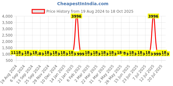 myntra.com SHADOW & SAINING Saree shadow & saining Price History Graph from 19 Aug 2024 to 18 Oct 2025