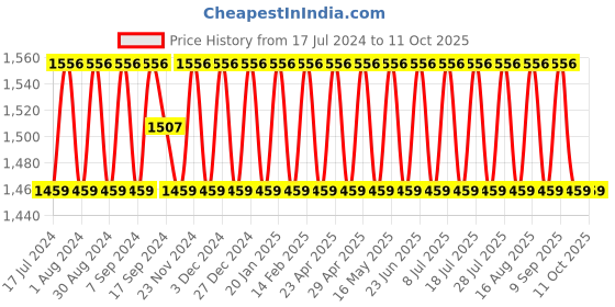 myntra.com SHADOW & SAINING Self Designed Zari Unstitched Dress Material shadow & saining Price History Graph from 17 Jul 2024 to 11 Oct 2025
