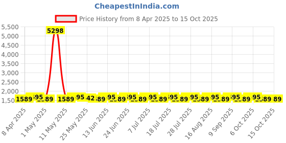 myntra.com SHADOW & SAINING Semi-Stitched Dress Material shadow & saining Price History Graph from 8 Apr 2025 to 14 Oct 2025