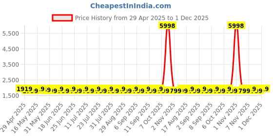 myntra.com SHADOW & SAINING Semi-Stitched Dress Material shadow & saining Price History Graph from 29 Apr 2025 to 1 Dec 2025
