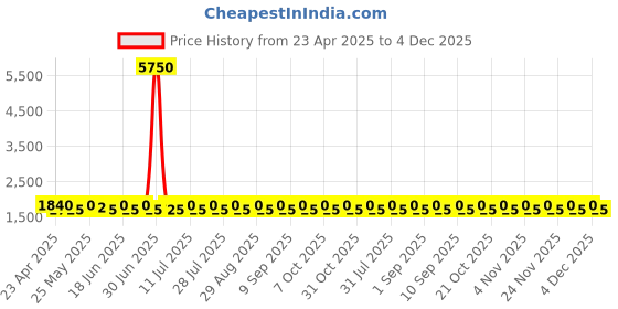 myntra.com SHADOW & SAINING Semi-Stitched Dress Material shadow & saining Price History Graph from 23 Apr 2025 to 4 Dec 2025