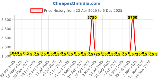 myntra.com SHADOW & SAINING Semi-Stitched Dress Material shadow & saining Price History Graph from 23 Apr 2025 to 5 Dec 2025