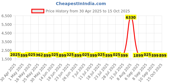 myntra.com SHADOW & SAINING Semi-Stitched Dress Material shadow & saining Price History Graph from 30 Apr 2025 to 15 Oct 2025