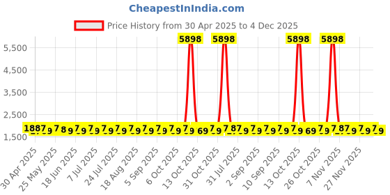 myntra.com SHADOW & SAINING Semi-Stitched Dress Material shadow & saining Price History Graph from 30 Apr 2025 to 4 Dec 2025