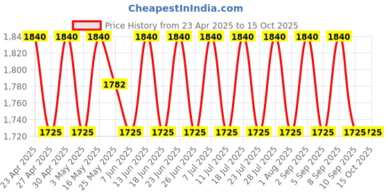 myntra.com SHADOW & SAINING Semi-Stitched Dress Material shadow & saining Price History Graph from 23 Apr 2025 to 15 Oct 2025