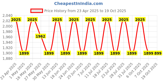 myntra.com SHADOW & SAINING Semi-Stitched Dress Material shadow & saining Price History Graph from 23 Apr 2025 to 19 Oct 2025