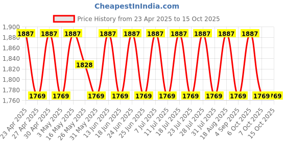 myntra.com SHADOW & SAINING Semi-Stitched Dress Material shadow & saining Price History Graph from 23 Apr 2025 to 14 Oct 2025