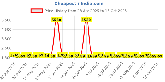 myntra.com SHADOW & SAINING Semi-Stitched Dress Material shadow & saining Price History Graph from 23 Apr 2025 to 16 Oct 2025