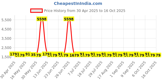 myntra.com SHADOW & SAINING Semi-Stitched Dress Material shadow & saining Price History Graph from 30 Apr 2025 to 15 Oct 2025
