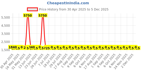 myntra.com SHADOW & SAINING Semi-Stitched Dress Material shadow & saining Price History Graph from 30 Apr 2025 to 2 Dec 2025