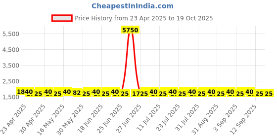 myntra.com SHADOW & SAINING Semi-Stitched Dress Material shadow & saining Price History Graph from 23 Apr 2025 to 18 Oct 2025