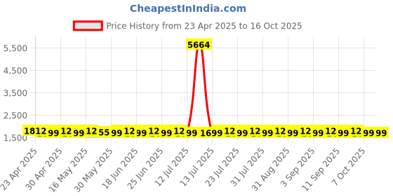 myntra.com SHADOW & SAINING Semi-Stitched Dress Material shadow & saining Price History Graph from 23 Apr 2025 to 15 Oct 2025