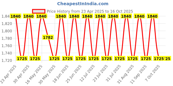 myntra.com SHADOW & SAINING Semi-Stitched Dress Material shadow & saining Price History Graph from 23 Apr 2025 to 16 Oct 2025