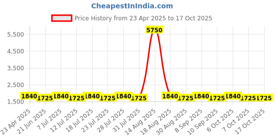 myntra.com SHADOW & SAINING Semi-Stitched Dress Material shadow & saining Price History Graph from 23 Apr 2025 to 16 Oct 2025