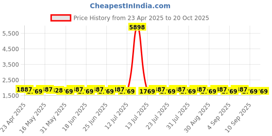 myntra.com SHADOW & SAINING Semi-Stitched Dress Material shadow & saining Price History Graph from 23 Apr 2025 to 20 Oct 2025