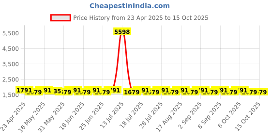 myntra.com SHADOW & SAINING Semi-Stitched Dress Material shadow & saining Price History Graph from 23 Apr 2025 to 13 Oct 2025