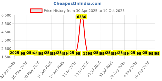 myntra.com SHADOW & SAINING Semi-Stitched Dress Material shadow & saining Price History Graph from 30 Apr 2025 to 17 Oct 2025