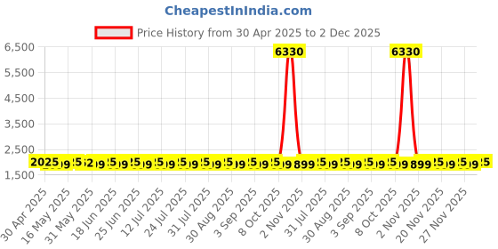 myntra.com SHADOW & SAINING Semi-Stitched Dress Material shadow & saining Price History Graph from 30 Apr 2025 to 2 Dec 2025
