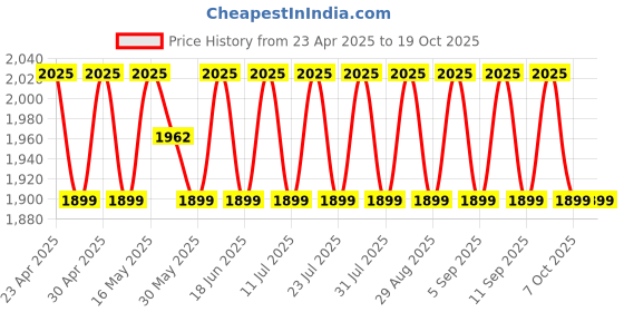 myntra.com SHADOW & SAINING Semi-Stitched Dress Material shadow & saining Price History Graph from 23 Apr 2025 to 18 Oct 2025