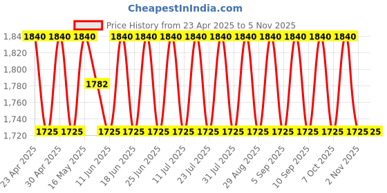 myntra.com SHADOW & SAINING Semi-Stitched Dress Material shadow & saining Price History Graph from 23 Apr 2025 to 2 Nov 2025