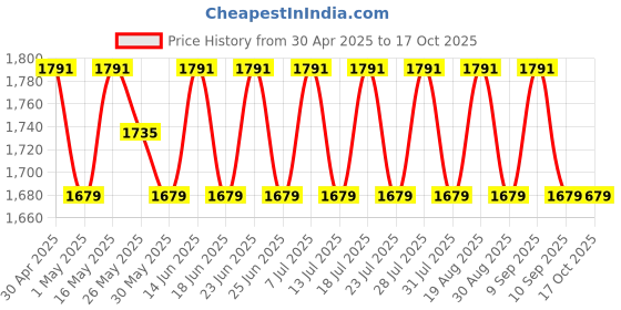 myntra.com SHADOW & SAINING Semi-Stitched Dress Material shadow & saining Price History Graph from 30 Apr 2025 to 16 Oct 2025
