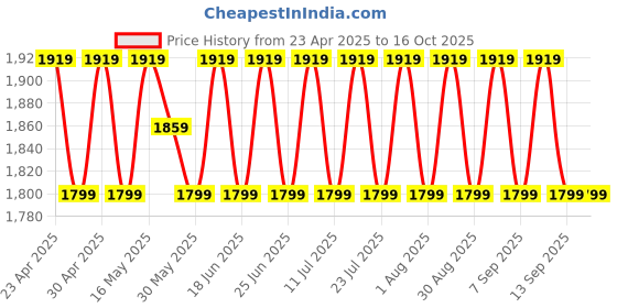 myntra.com SHADOW & SAINING Semi-Stitched Dress Material shadow & saining Price History Graph from 23 Apr 2025 to 16 Oct 2025
