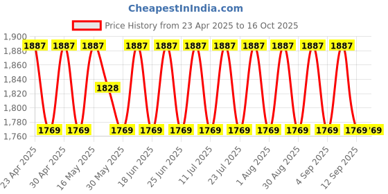 myntra.com SHADOW & SAINING Semi-Stitched Dress Material shadow & saining Price History Graph from 23 Apr 2025 to 16 Oct 2025