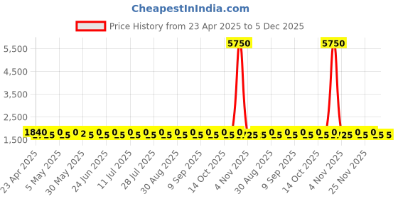myntra.com SHADOW & SAINING Semi-Stitched Dress Material shadow & saining Price History Graph from 23 Apr 2025 to 5 Dec 2025